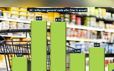 BC cerró 2025 con inflación del 2.44%; carne, leche y tortilla son más caras